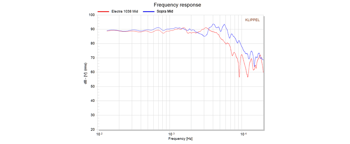 TMD - Frequency response comparison : Electra 1038 / Sopra (visuel)